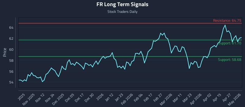 FR Long Term Analysis for May 2 2026