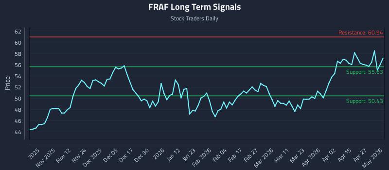 FRAF Long Term Analysis for May 2 2026