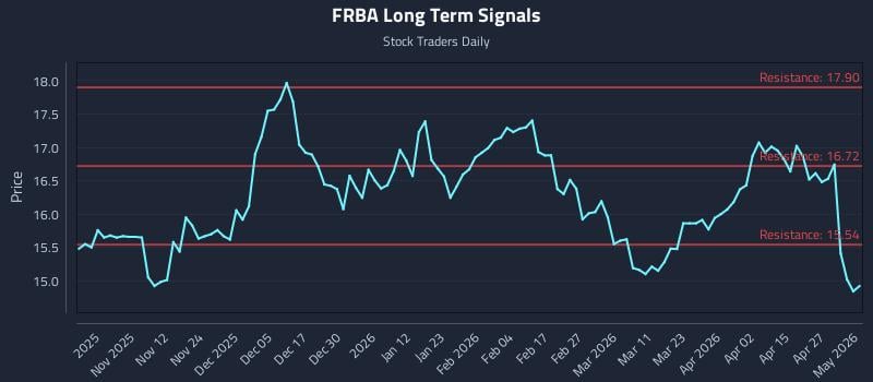 FRBA Long Term Analysis for May 2 2026