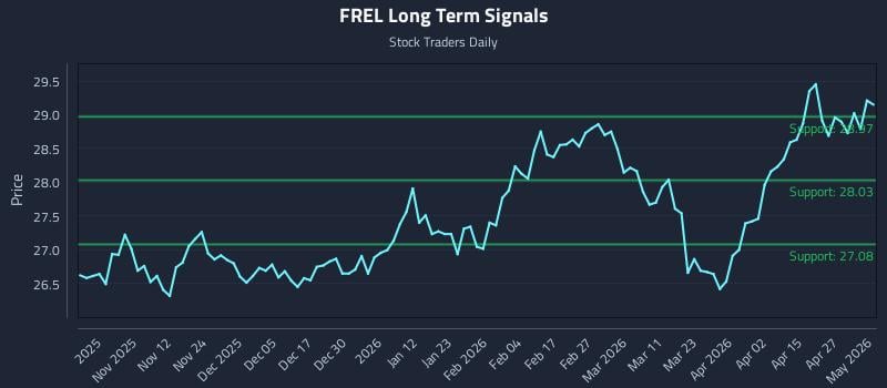 FREL Long Term Analysis for May 2 2026