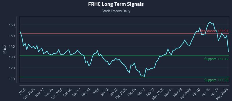 FRHC Long Term Analysis for May 2 2026