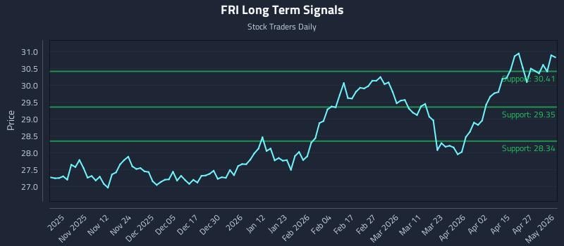 FRI Long Term Analysis for May 2 2026