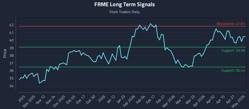 FRME Long Term Analysis for May 2 2026