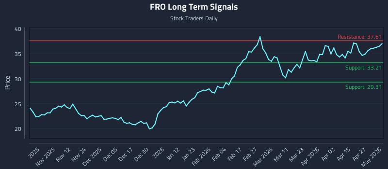 FRO Long Term Analysis for May 2 2026 FRO Long Term Analysis for May 2 2026