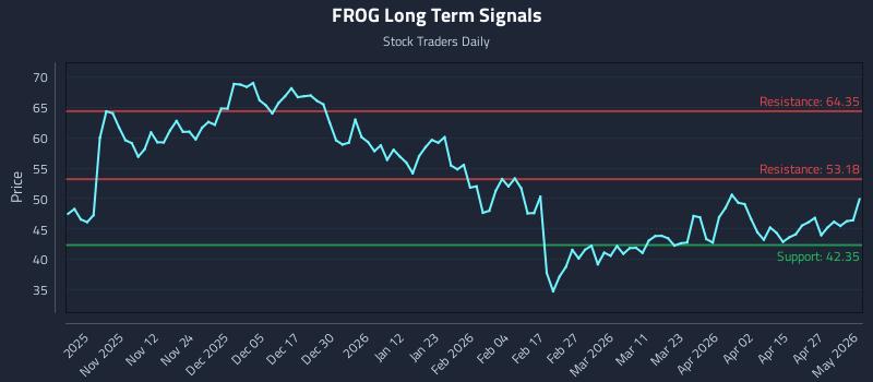 FROG Long Term Analysis for May 2 2026