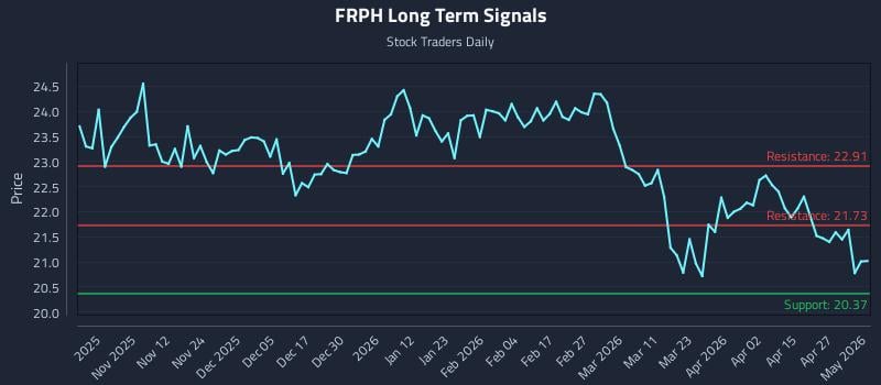 FRPH Long Term Analysis for May 2 2026