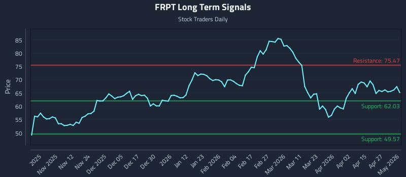 FRPT Long Term Analysis for May 2 2026