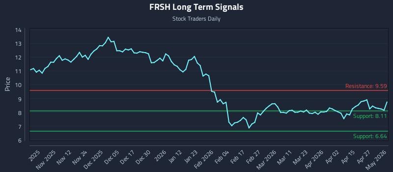 FRSH Long Term Analysis for May 2 2026