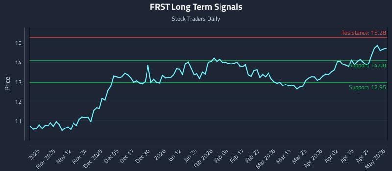 FRST Long Term Analysis for May 2 2026