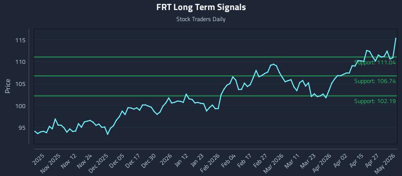 FRT Long Term Analysis for May 2 2026 FRT Long Term Analysis for May 2 2026