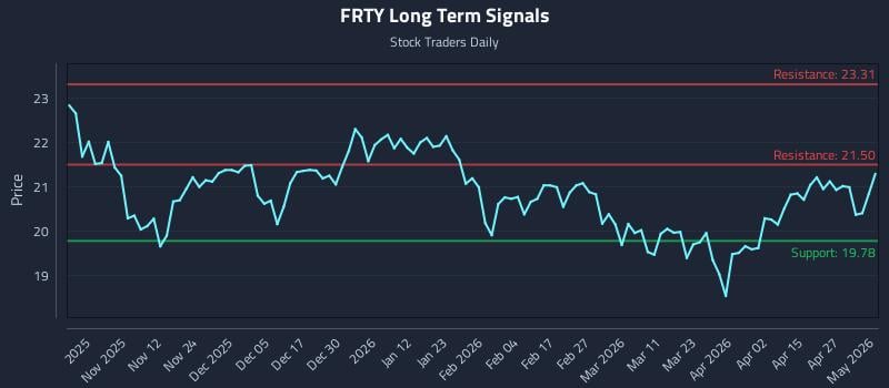 FRTY Long Term Analysis for May 2 2026