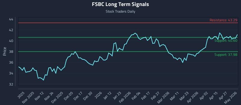 FSBC Long Term Analysis for May 2 2026