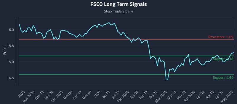 FSCO Long Term Analysis for May 2 2026