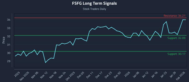 FSFG Long Term Analysis for May 2 2026
