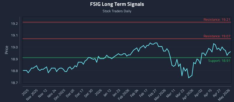 FSIG Long Term Analysis for May 2 2026