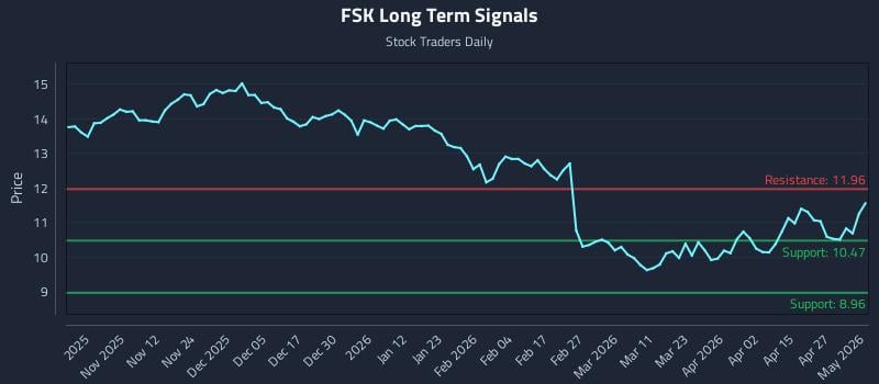 FSK Long Term Analysis for May 2 2026