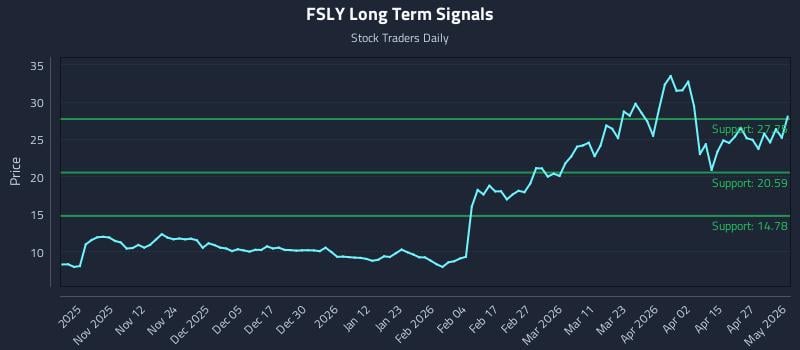 FSLY Long Term Analysis for May 2 2026