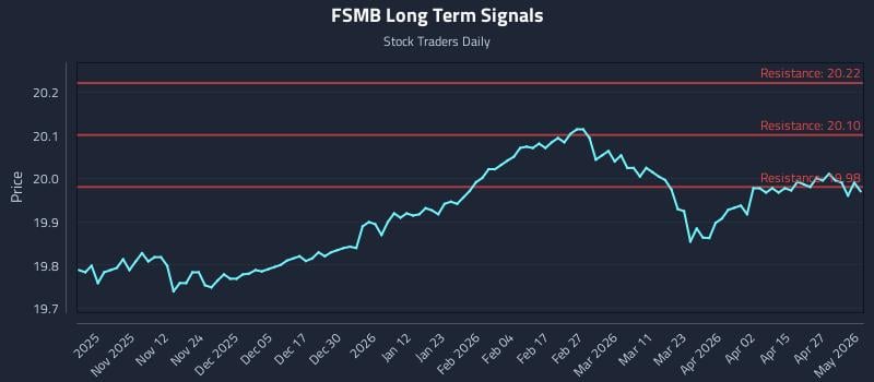 FSMB Long Term Analysis for May 2 2026