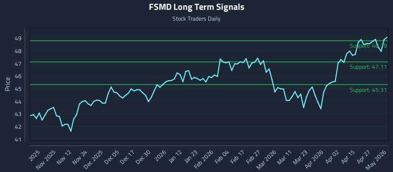 FSMD Long Term Analysis for May 2 2026