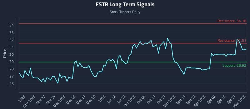 FSTR Long Term Analysis for May 2 2026
