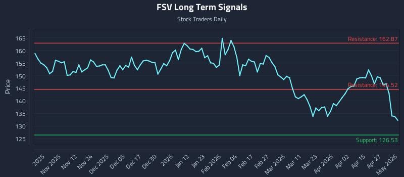 FSV Long Term Analysis for May 2 2026