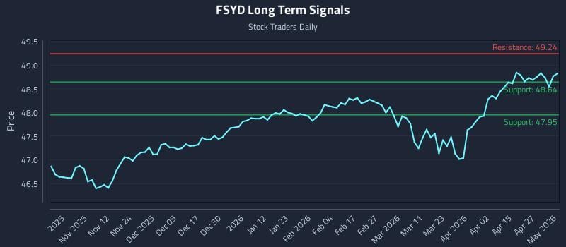 FSYD Long Term Analysis for May 2 2026