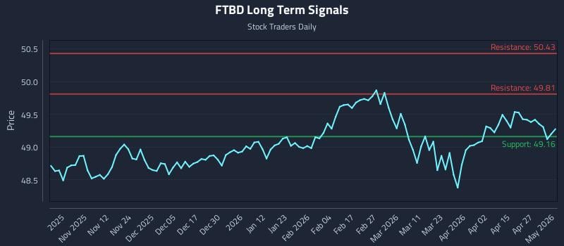 FTBD Long Term Analysis for May 2 2026