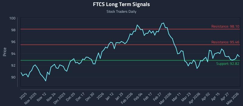FTCS Long Term Analysis for May 2 2026