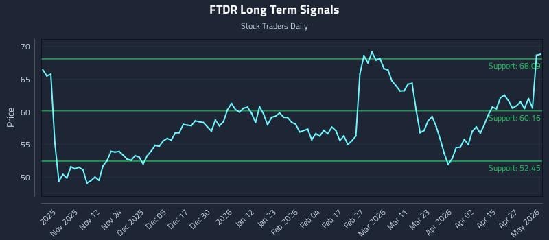 FTDR Long Term Analysis for May 2 2026