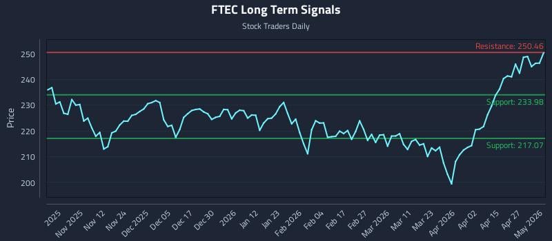 FTEC Long Term Analysis for May 2 2026
