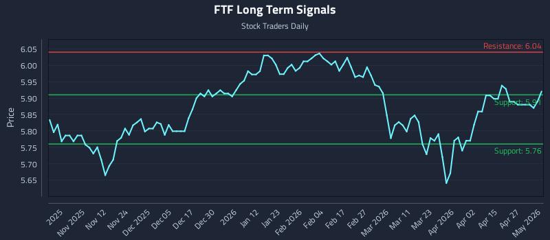 FTF Long Term Analysis for May 2 2026