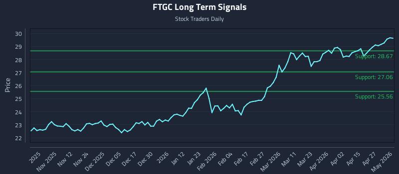 FTGC Long Term Analysis for May 2 2026