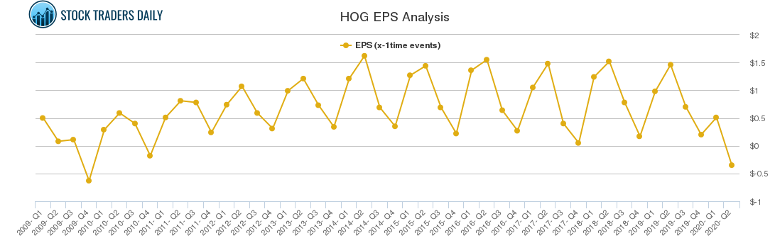 HOG EPS Analysis