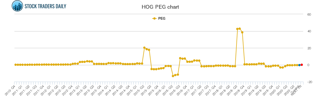 HOG PEG chart