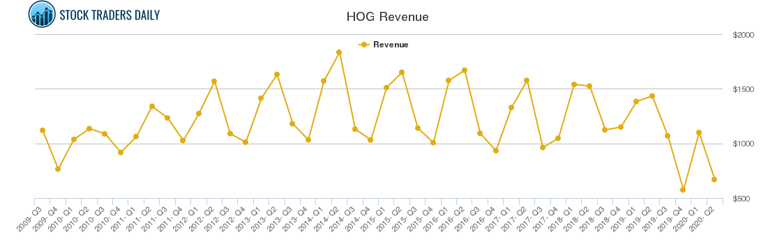 HOG Revenue chart