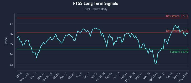 FTGS Long Term Analysis for May 2 2026