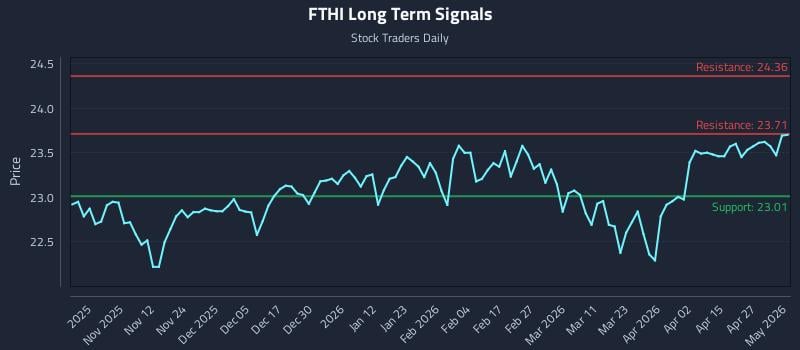 FTHI Long Term Analysis for May 2 2026