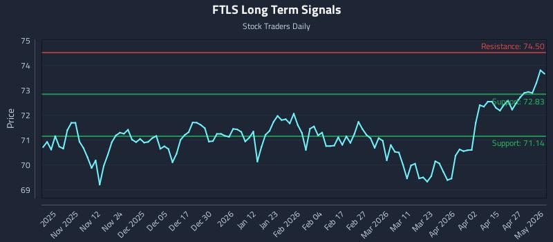 FTLS Long Term Analysis for May 2 2026 FTLS Long Term Analysis for May 2 2026