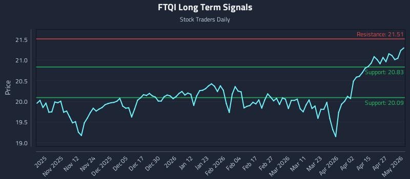 FTQI Long Term Analysis for May 2 2026