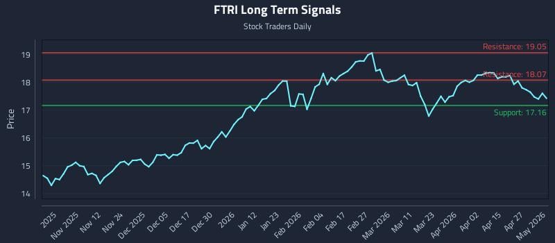 FTRI Long Term Analysis for May 2 2026