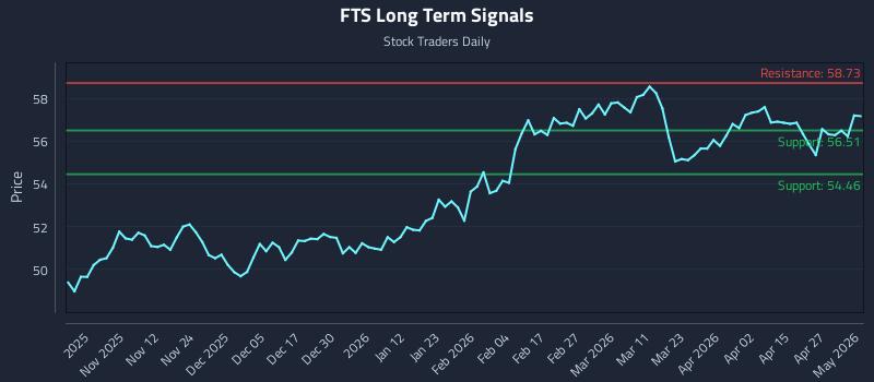 FTS Long Term Analysis for May 2 2026