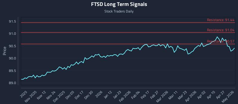 FTSD Long Term Analysis for May 2 2026