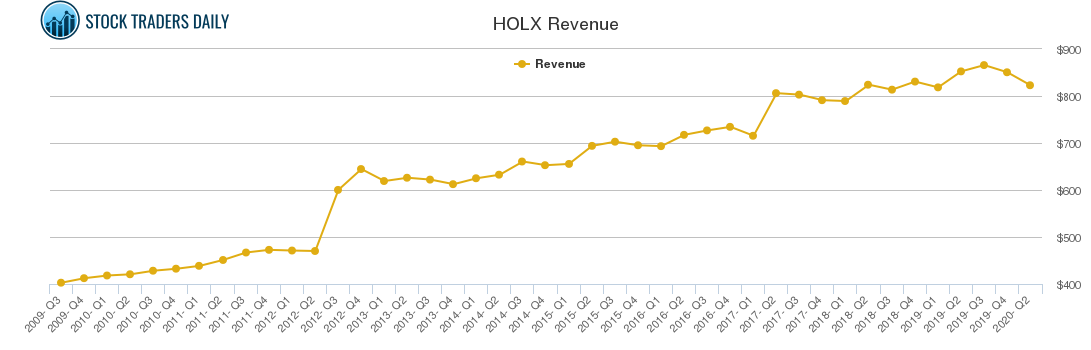 HOLX Revenue chart