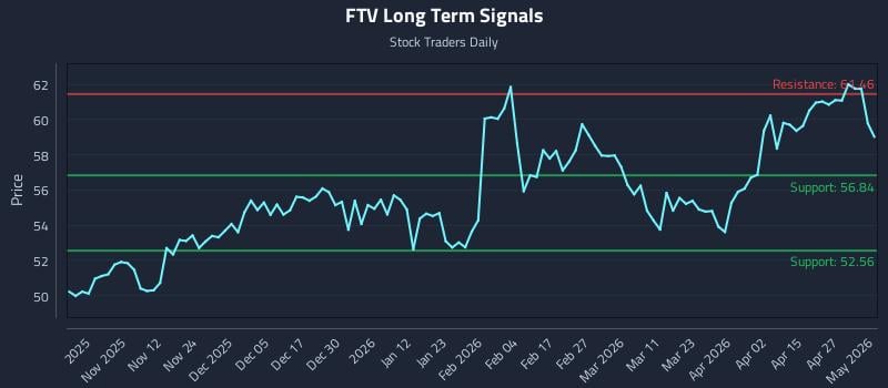 FTV Long Term Analysis for May 2 2026