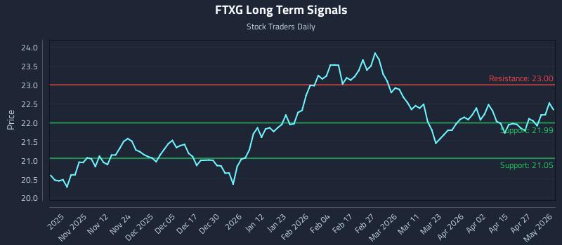FTXG Long Term Analysis for May 2 2026