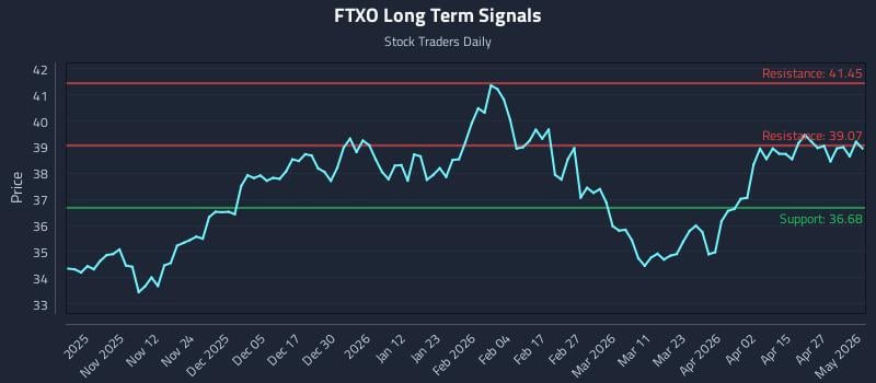FTXO Long Term Analysis for May 2 2026