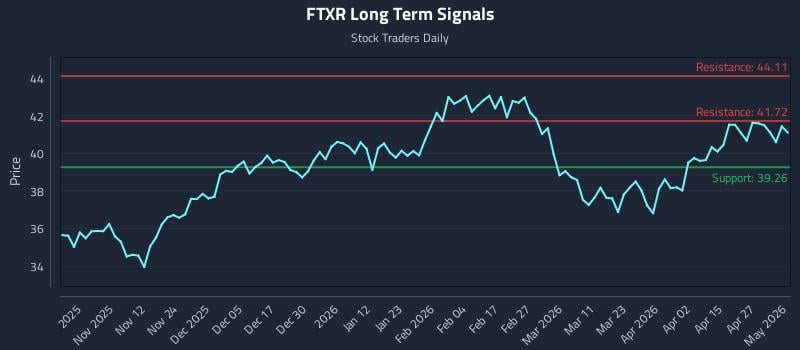 FTXR Long Term Analysis for May 2 2026
