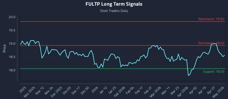 FULTP Long Term Analysis for May 2 2026