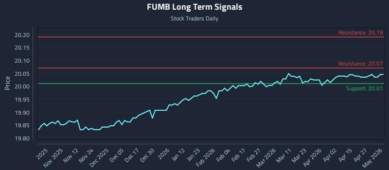 FUMB Long Term Analysis for May 2 2026