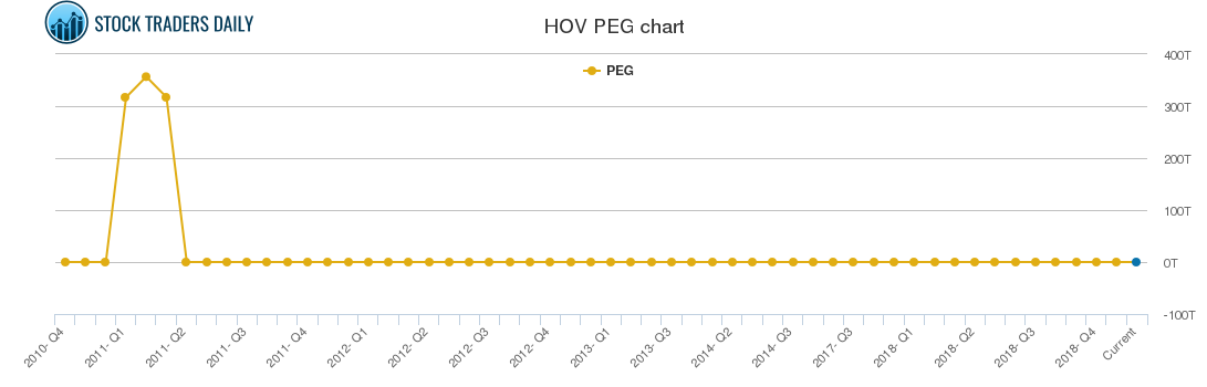 HOV PEG chart